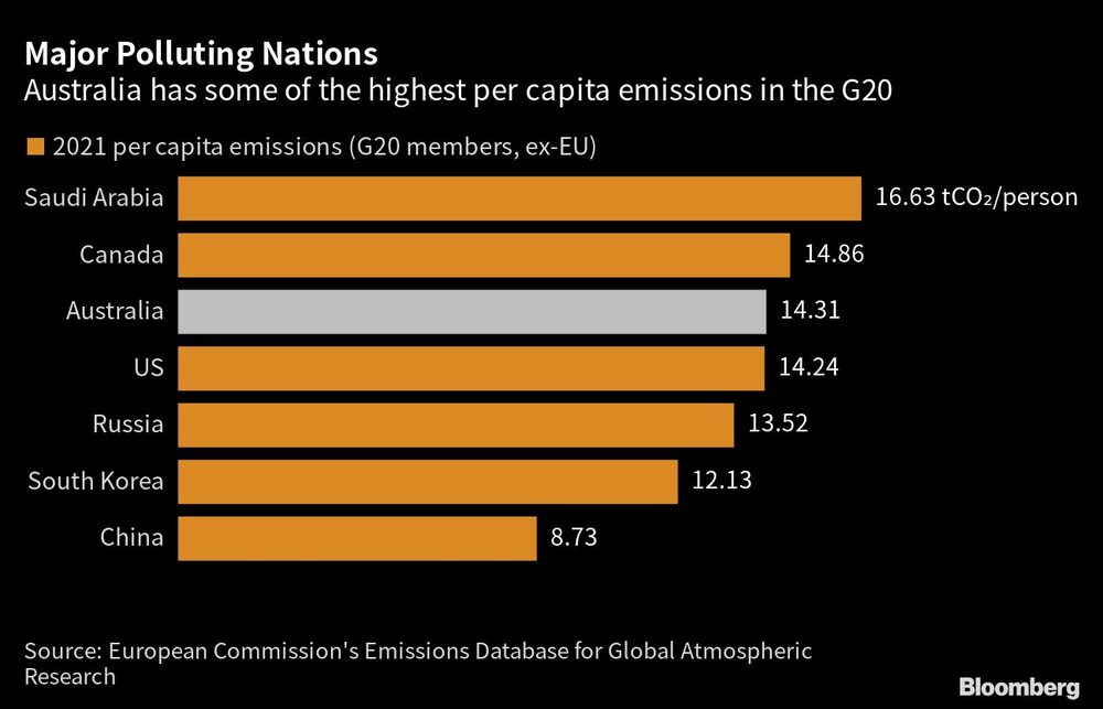 Australia está entre los países con mayores emisiones per cápita del G20 Australia está entre los países con mayores emisiones per cápita del G20