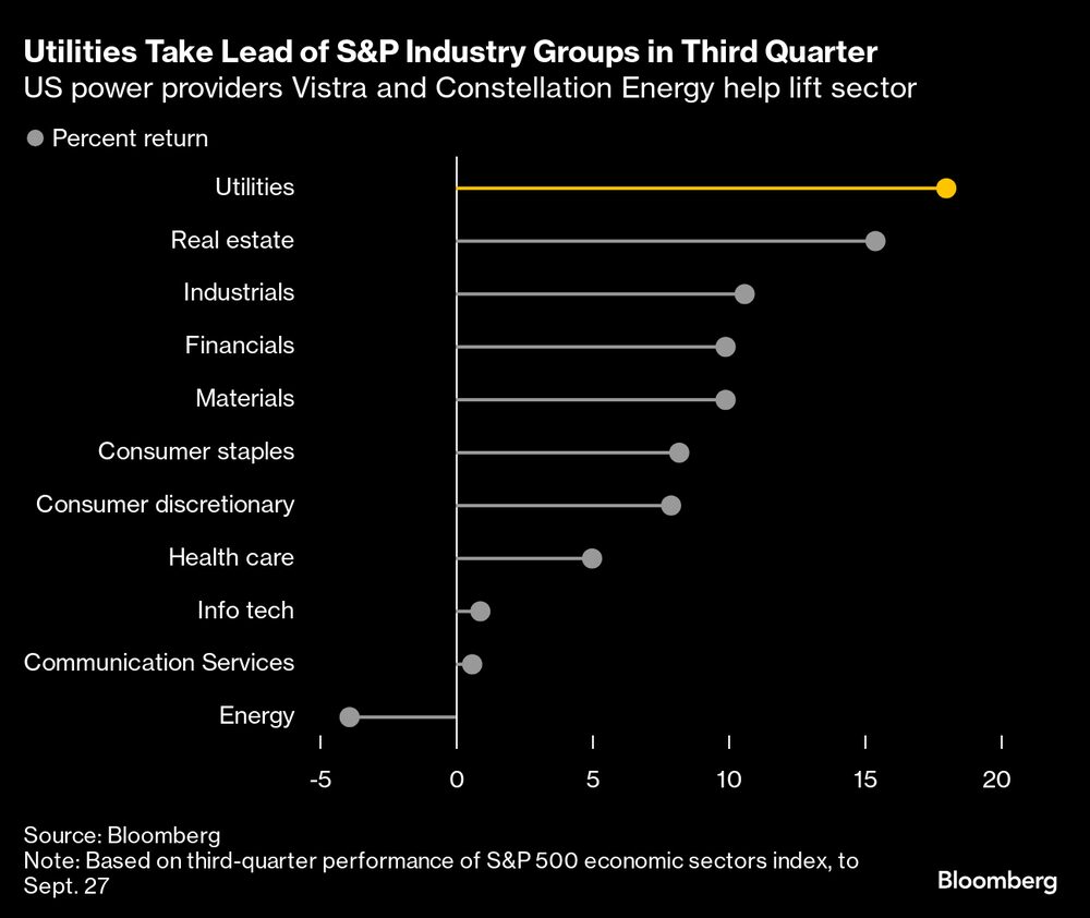 En el tercer trimestre las empresas de utilidades estadounidenses toman el liderazngo en el S&P. En el tercer trimestre las empresas de utilidades estadounidenses toman el liderazngo en el S&P.