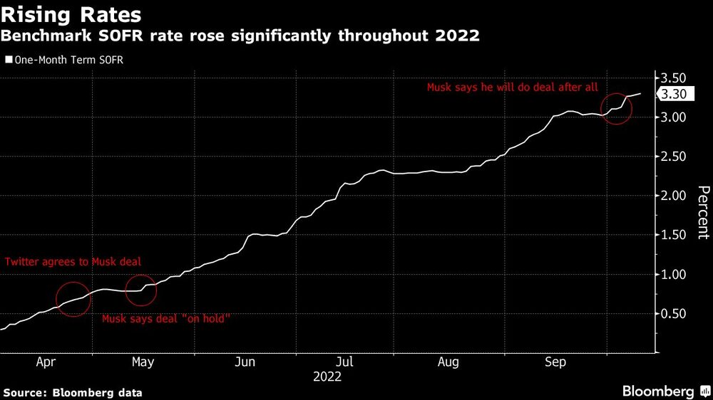 La tasa de referencia del SOFR aumentó significativamente a lo largo de 2022 La tasa de referencia del SOFR aumentó significativamente a lo largo de 2022