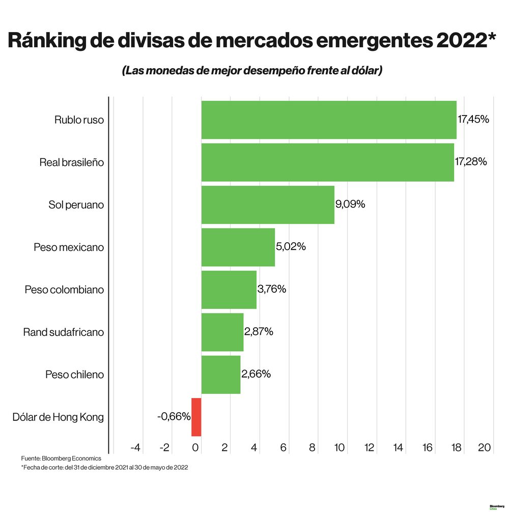 Dólar hoy: ránking de divisas en lo que va del 2022. Dólar hoy: ránking de divisas en lo que va del 2022.