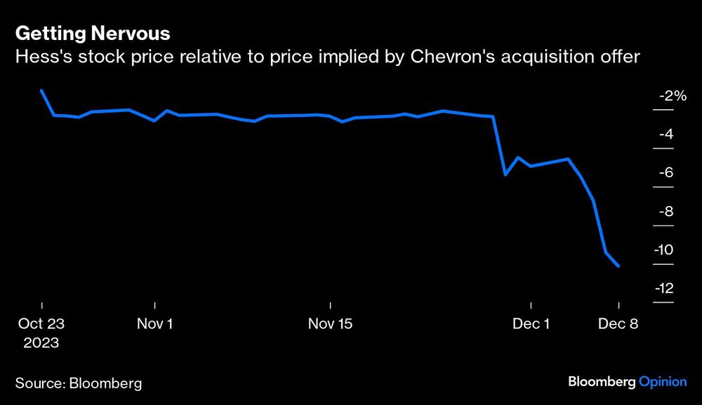 Getting Nervous | Hess's stock price relative to price implied by Chevron's acquisition offer Getting Nervous | Hess's stock price relative to price implied by Chevron's acquisition offer