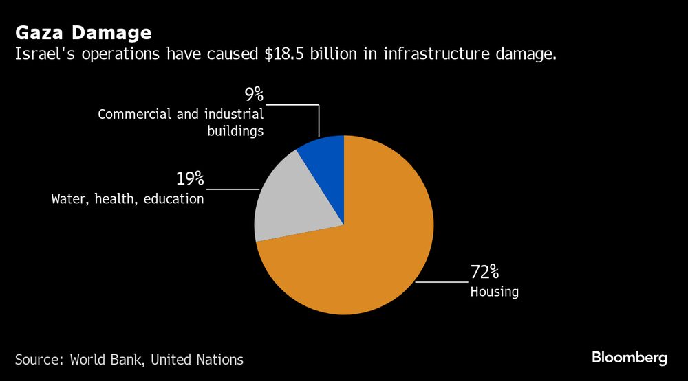Las operaciones israelíes han causado daños en las infraestructuras por valor de US$18.500 millones. Las operaciones israelíes han causado daños en las infraestructuras por valor de US$18.500 millones.