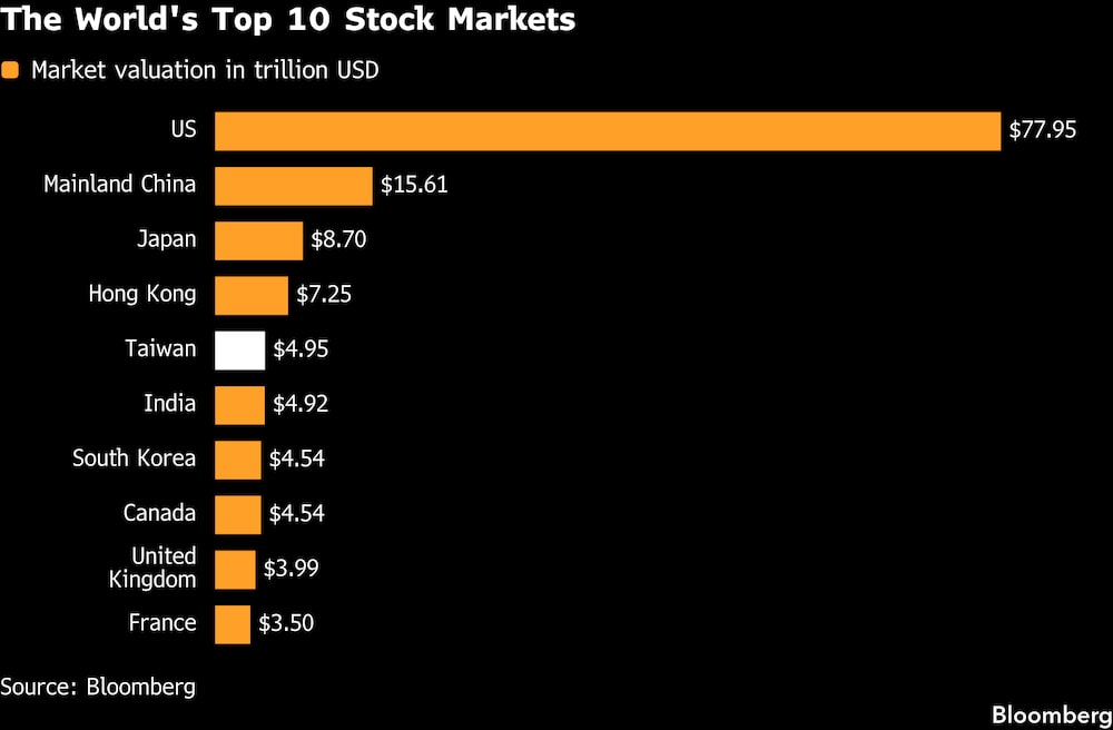 Las 10 principales bolsas del mundo. Las 10 principales bolsas del mundo.