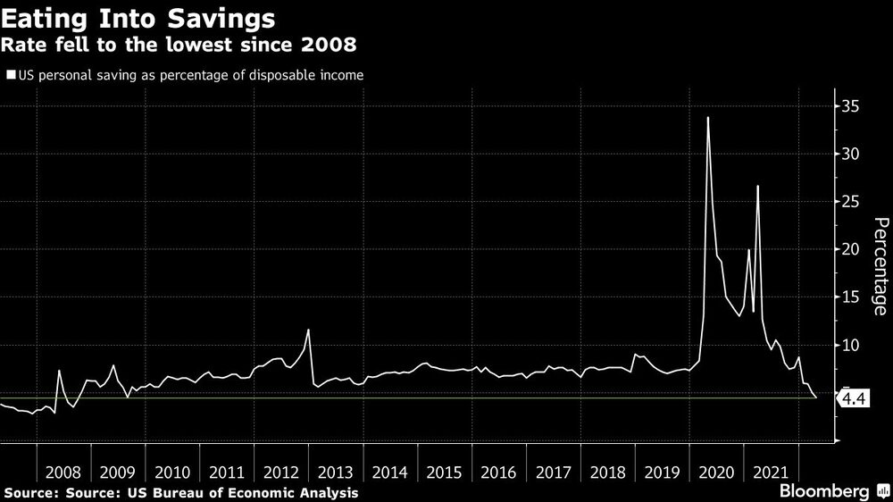 Tasa cayó al nivel mínimo desde 2008 Tasa cayó al nivel mínimo desde 2008