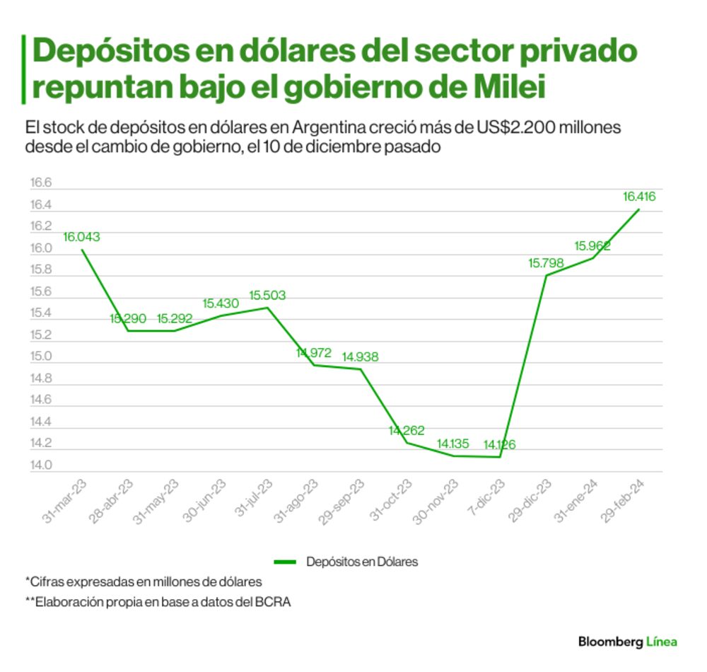 Fuente: Elaboración propia en base a BCRA Fuente: Elaboración propia en base a BCRA