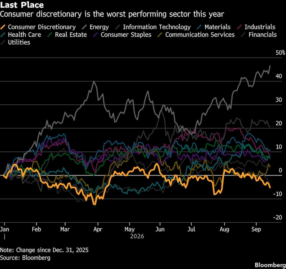 Last Place | Consumer discretionary is the worst performing sector this year Last Place | Consumer discretionary is the worst performing sector this year