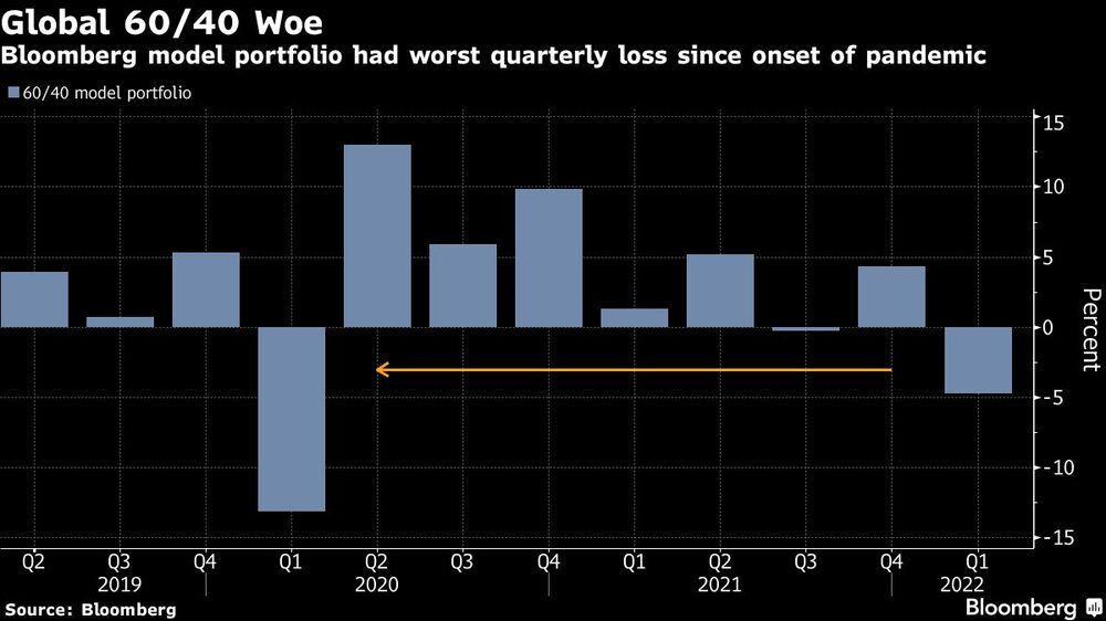 La cartera modelo de Bloomberg tuvo la peor pérdida trimestral desde el inicio de la pandemia La cartera modelo de Bloomberg tuvo la peor pérdida trimestral desde el inicio de la pandemia