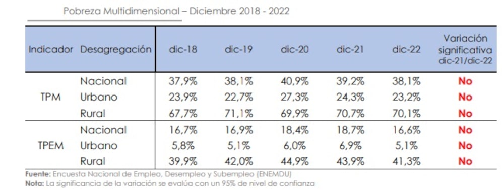 Fuente: INEC Fuente: INEC