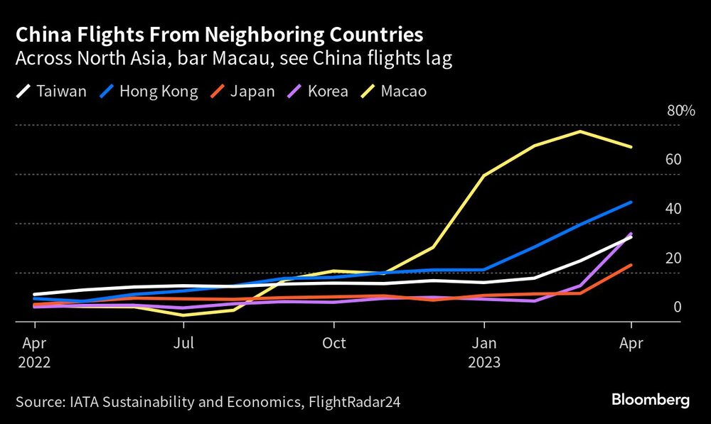 En todo el norte de Asia, bar Macao, ver China vuelos lag En todo el norte de Asia, bar Macao, ver China vuelos lag