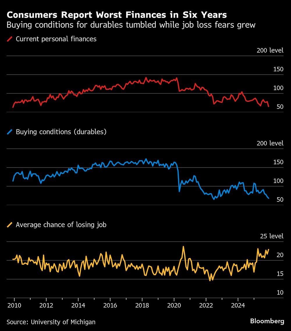 Los consumidores informan de la peor situación financiera en seis años. Los consumidores informan de la peor situación financiera en seis años.