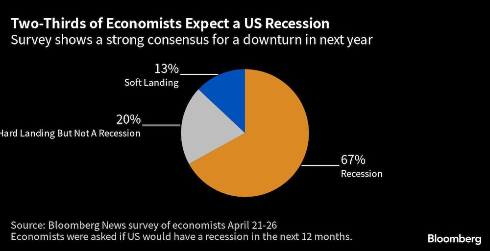 Dos tercios de los economistas prevén una recesión en EE.UU. Dos tercios de los economistas prevén una recesión en EE.UU.
