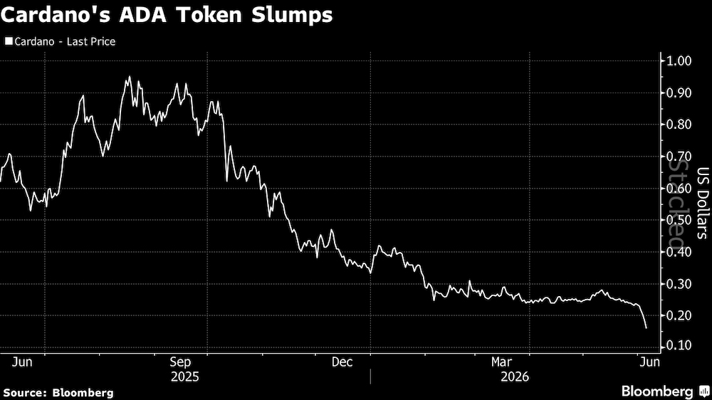 Queda da rede de criptomoedas Cardano. Fonte: Bloomberg Queda da rede de criptomoedas Cardano. Fonte: Bloomberg