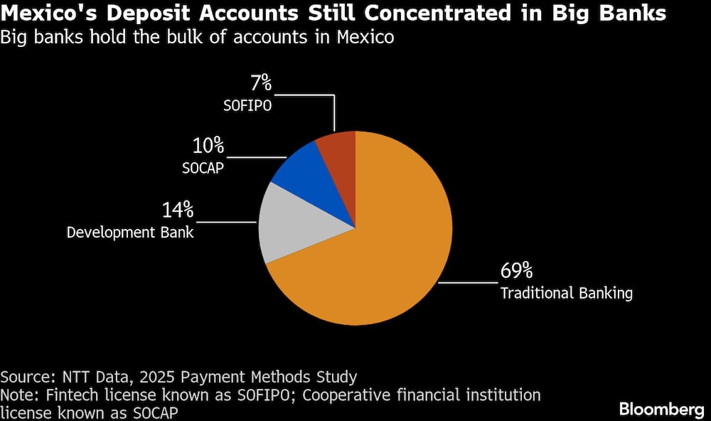 Contas bancárias dos Méxicanos continuam muito concentradas em grandes bancos Contas bancárias dos Méxicanos continuam muito concentradas em grandes bancos