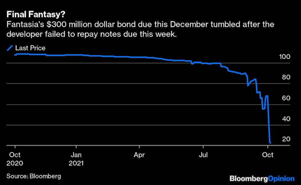 ¿Última fantasía?
El bono de US$300 millones de Fantasia que vence este diciembre se desplomó después de que el desarrollador no pagara los pagarés que vencían esta semana
Azul: último precio ¿Última fantasía?
El bono de US$300 millones de Fantasia que vence este diciembre se desplomó después de que el desarrollador no pagara los pagarés que vencían esta semana
Azul: último precio
