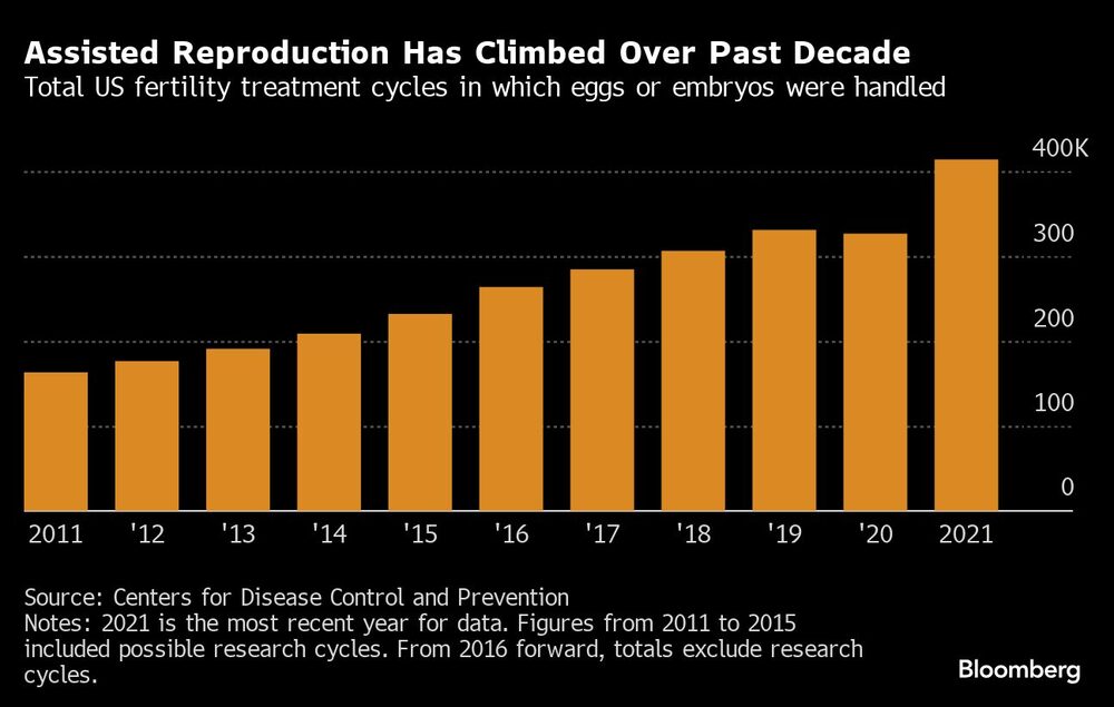 La reproducción asistida ha aumentado durante la última década | Ciclos totales de tratamientos de fertilidad en EE. UU. en los que se manipularon óvulos o embriones La reproducción asistida ha aumentado durante la última década | Ciclos totales de tratamientos de fertilidad en EE. UU. en los que se manipularon óvulos o embriones