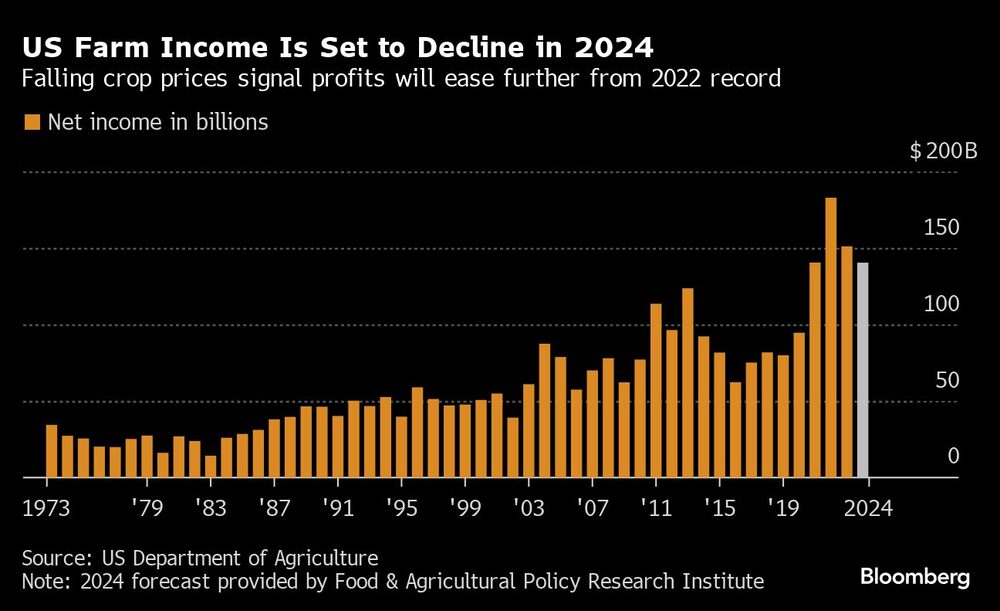 US Farm Income Is Set to Decline in 2024 | Falling crop prices signal profits will ease further from 2022 record US Farm Income Is Set to Decline in 2024 | Falling crop prices signal profits will ease further from 2022 record