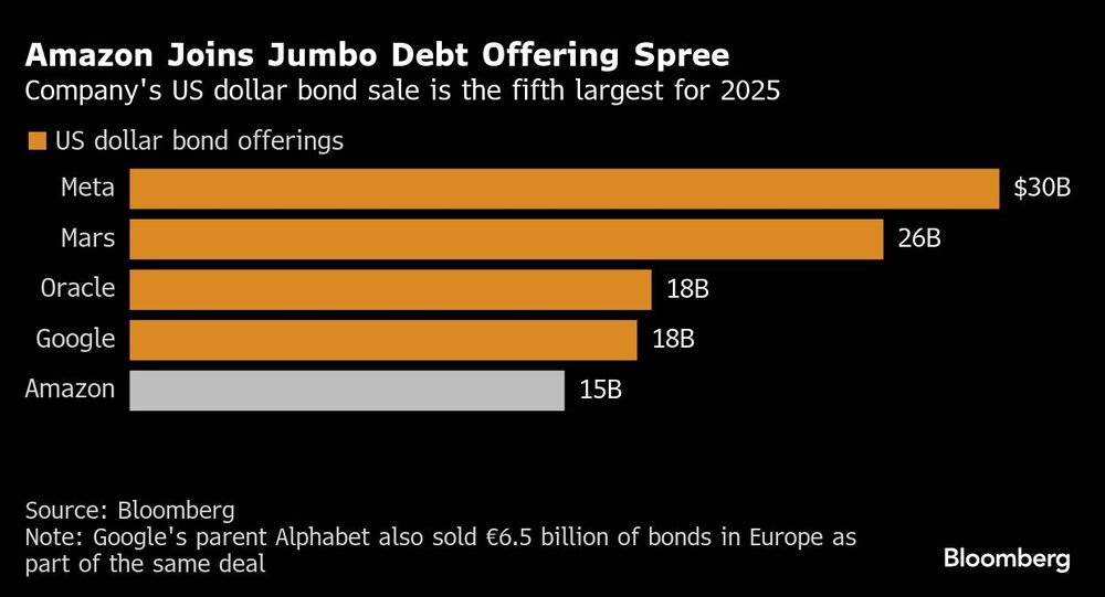 Amazon Joins Jumbo Debt Offering Spree | Company's US dollar bond sale is the fifth largest for 2025 Amazon Joins Jumbo Debt Offering Spree | Company's US dollar bond sale is the fifth largest for 2025