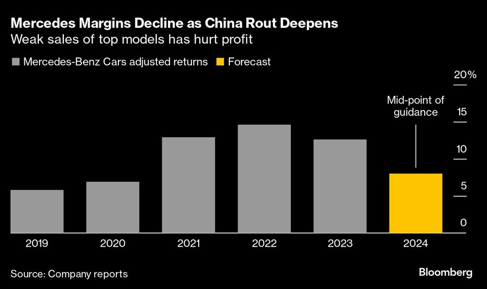 Mercedes Margins Decline as China Rout Deepens | Weak sales of top models has hurt profit Mercedes Margins Decline as China Rout Deepens | Weak sales of top models has hurt profit