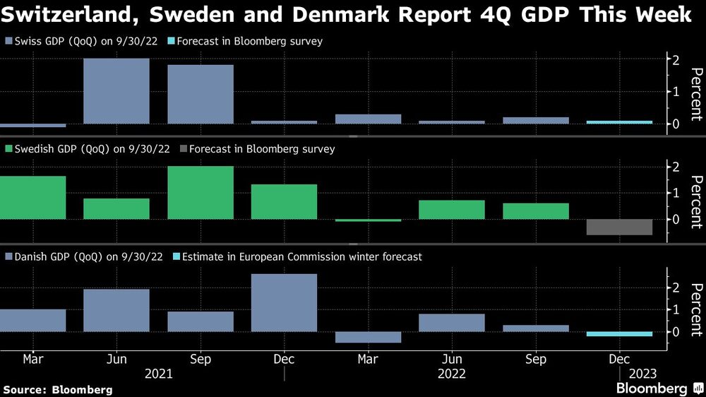 Suiza, Suecia y Dinamarca publican esta semana su PIB del cuarto trimestre Suiza, Suecia y Dinamarca publican esta semana su PIB del cuarto trimestre