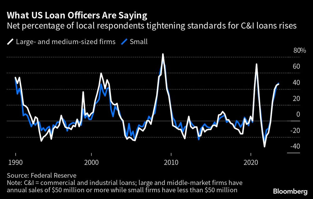 Aumenta el porcentaje neto de encuestados locales que endurecen las normas para los préstamos C&I Aumenta el porcentaje neto de encuestados locales que endurecen las normas para los préstamos C&I
