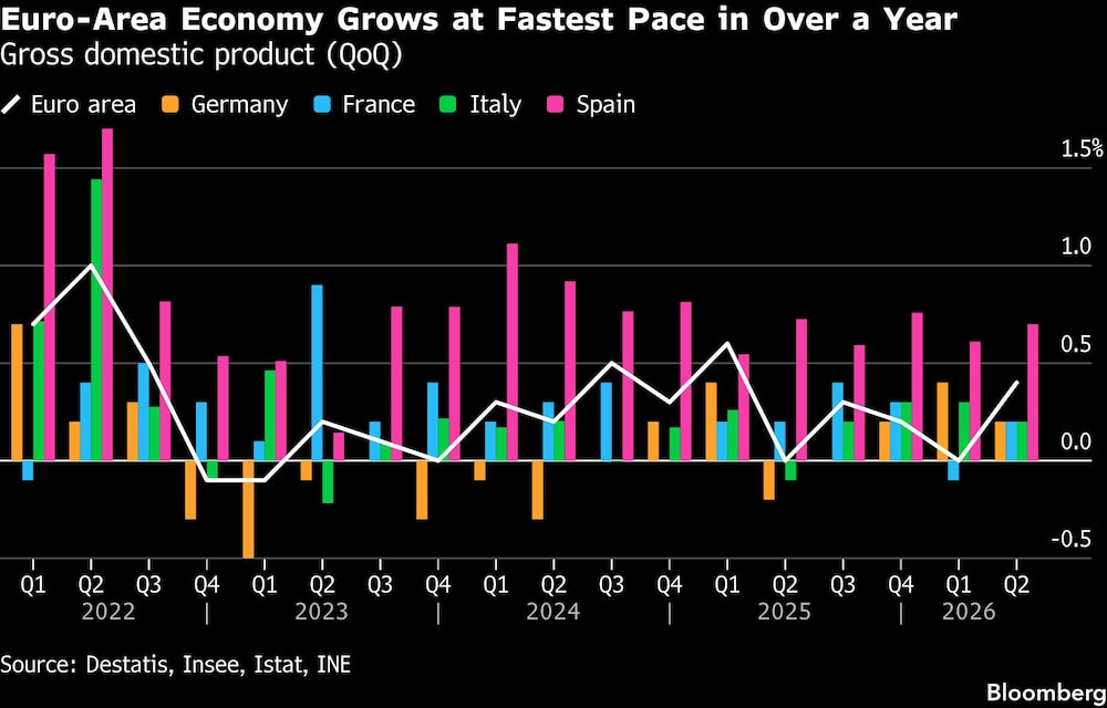 Euro-Area Economy Grows at Fastest Pace in Over a Year | Gross domestic product (QoQ) Euro-Area Economy Grows at Fastest Pace in Over a Year | Gross domestic product (QoQ)