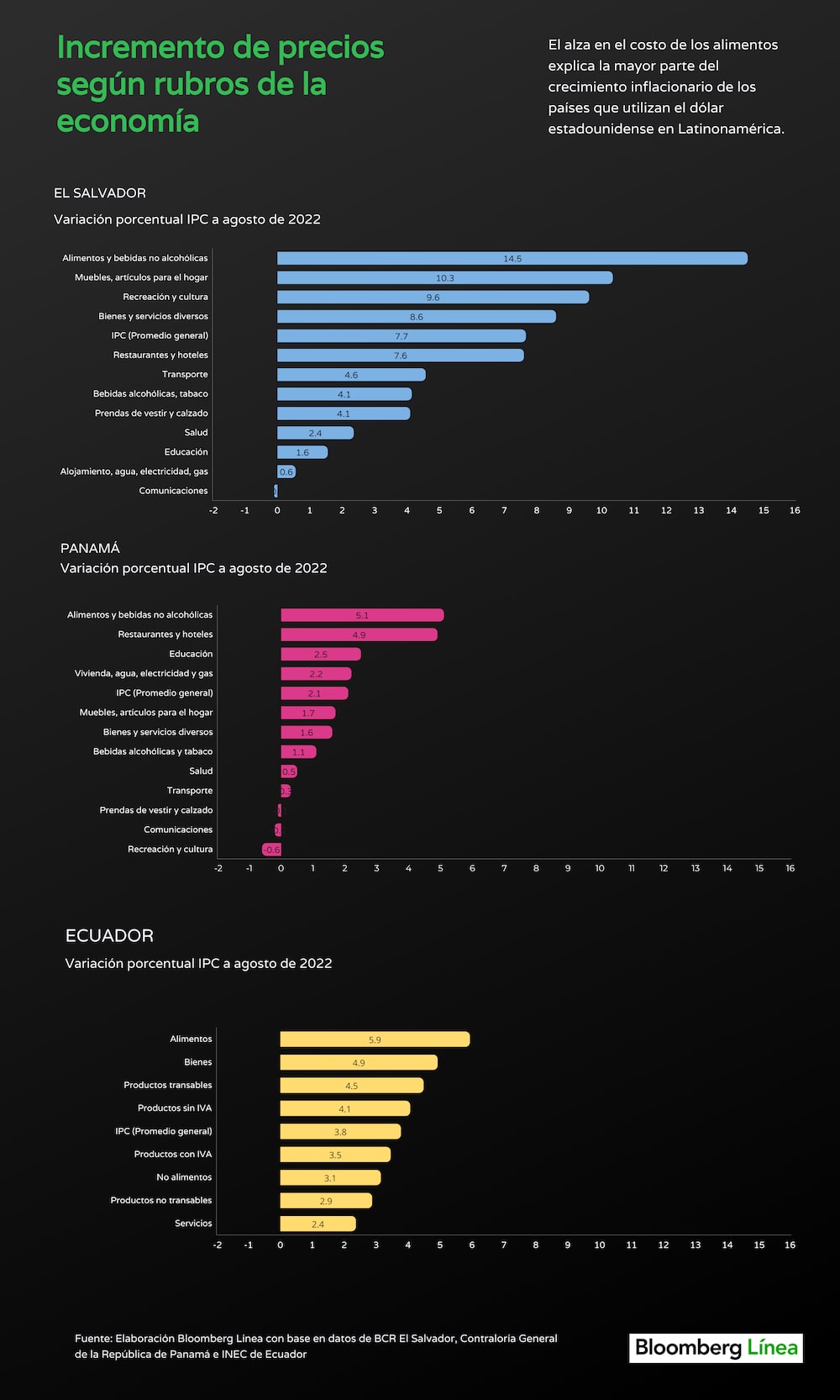 Inflación en países dolarizados Latam por sectores Inflación en países dolarizados Latam por sectores