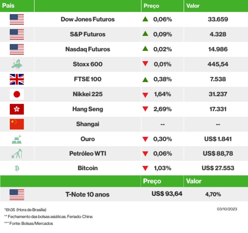 Os mercados esta manhã tabela de cotações Os mercados esta manhã tabela de cotações