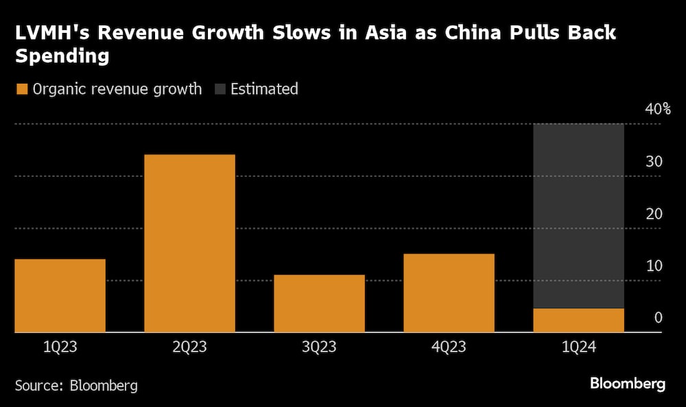 El crecimiento de los ingresos de LVMH se ralentiza en Asia por el menor gasto en China El crecimiento de los ingresos de LVMH se ralentiza en Asia por el menor gasto en China