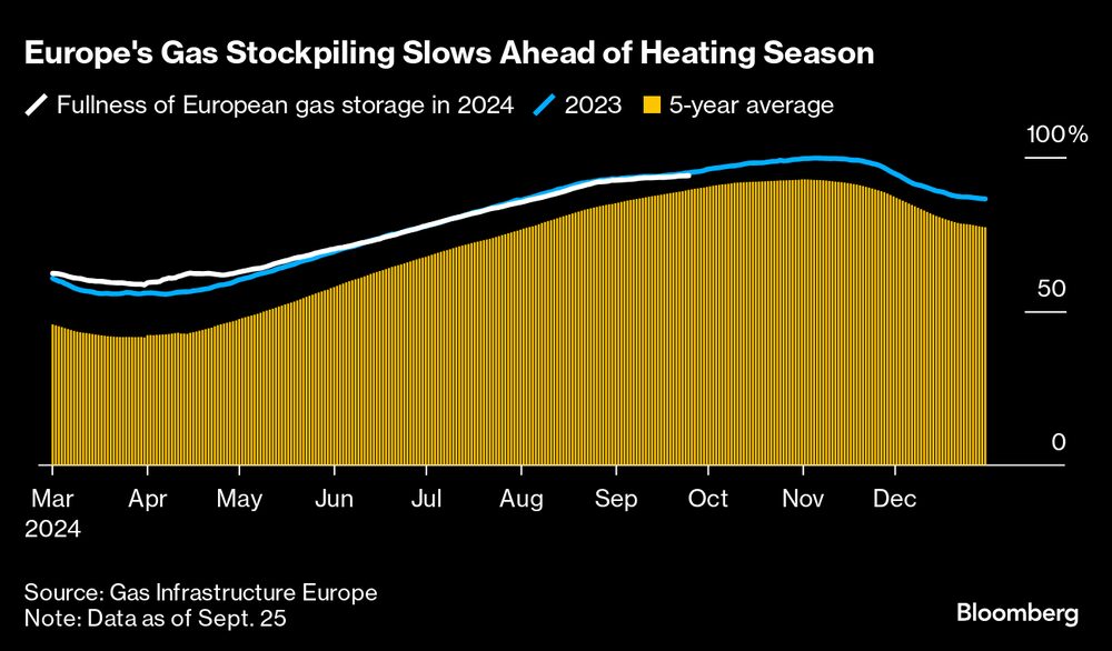 El almacenamiento de gas eruopeo se ralentiza al tiempor que inicia la temprada de calefacción. El almacenamiento de gas eruopeo se ralentiza al tiempor que inicia la temprada de calefacción.
