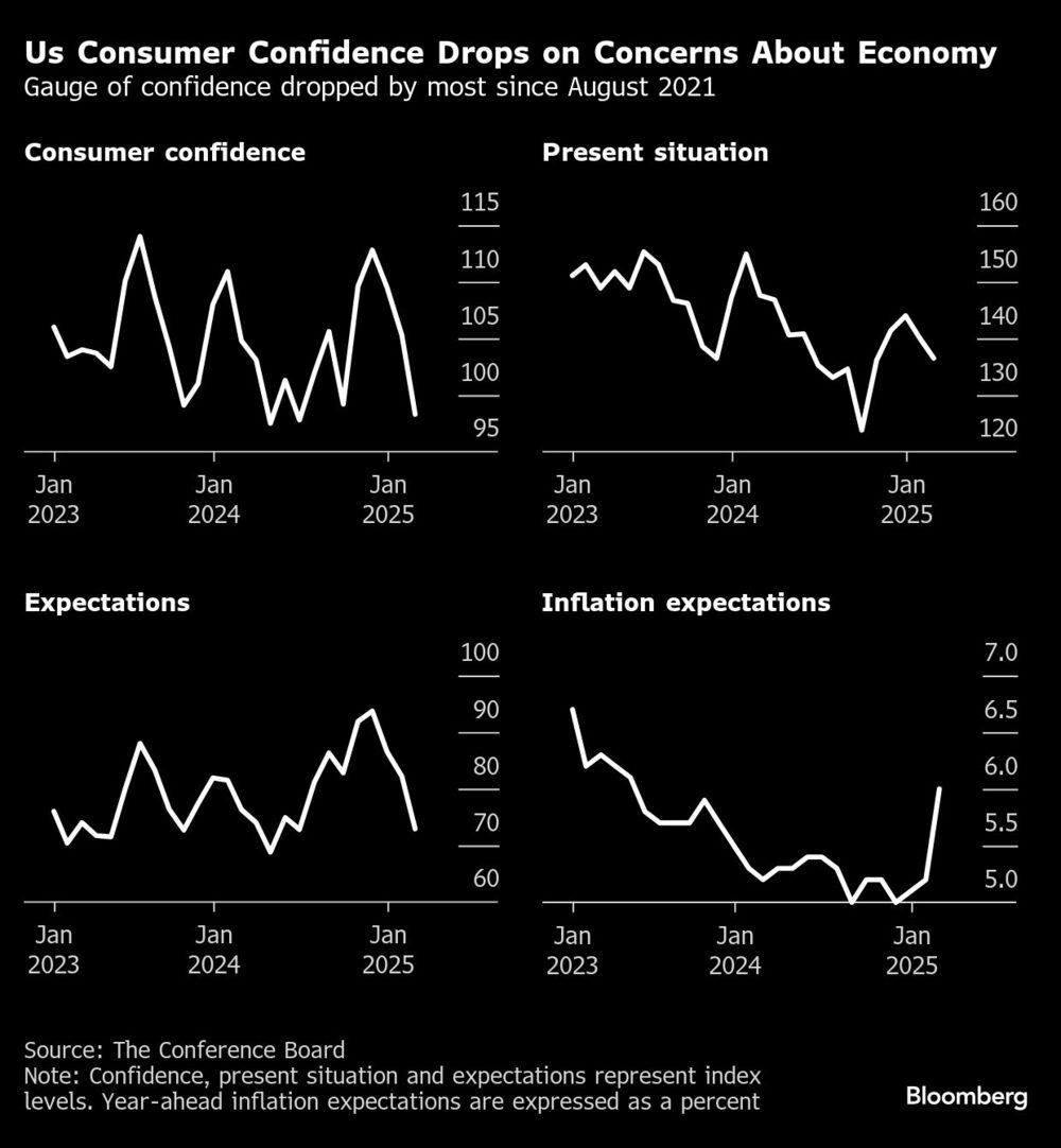 Us Consumer Confidence Drops on Concerns About Economy | Gauge of confidence dropped by most since August 2021 Us Consumer Confidence Drops on Concerns About Economy | Gauge of confidence dropped by most since August 2021