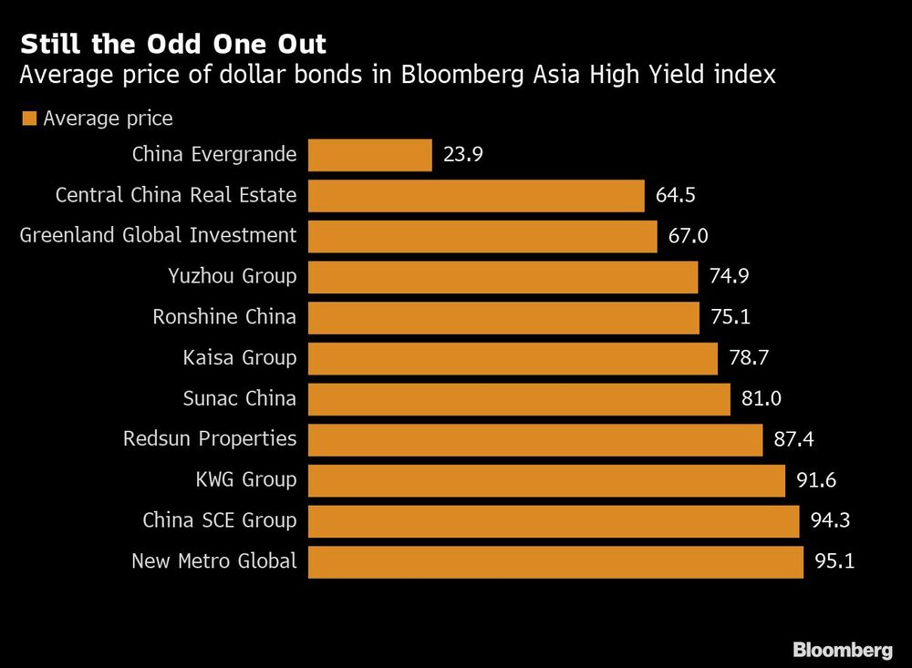 Sigue siendo el más raro
Precio medio de los bonos en dólares en el índice Bloomberg Asia High Yield
Naranja: precio medio Sigue siendo el más raro
Precio medio de los bonos en dólares en el índice Bloomberg Asia High Yield
Naranja: precio medio