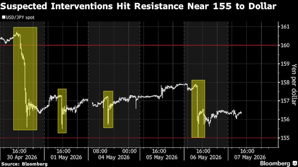 Las supuestas intervenciones se topan con resistencia cerca de los 155 por dólar. Las supuestas intervenciones se topan con resistencia cerca de los 155 por dólar.