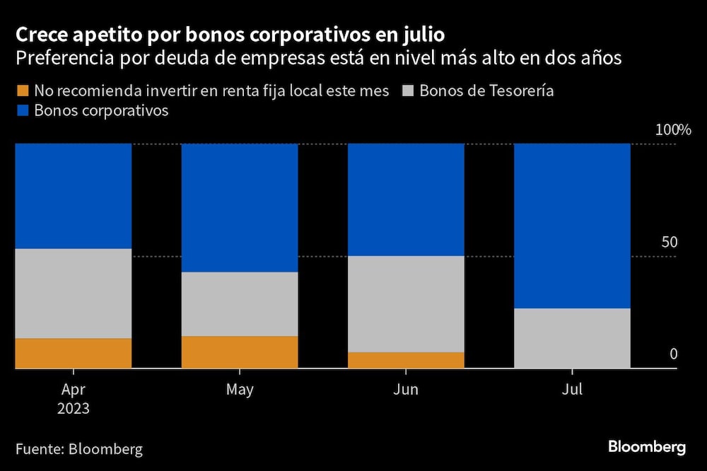Crece apetito por bonos corporativos en julio | Preferencia por deuda de empresas está en nivel más alto en dos años Crece apetito por bonos corporativos en julio | Preferencia por deuda de empresas está en nivel más alto en dos años