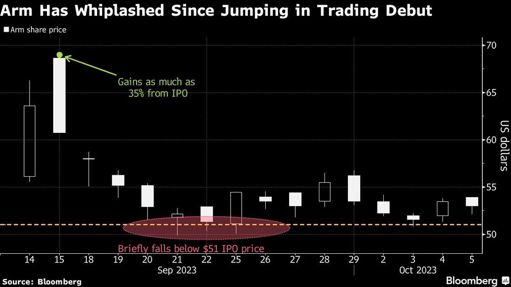 Arm Has Whiplashed Since Jumping in Trading Debut Arm Has Whiplashed Since Jumping in Trading Debut