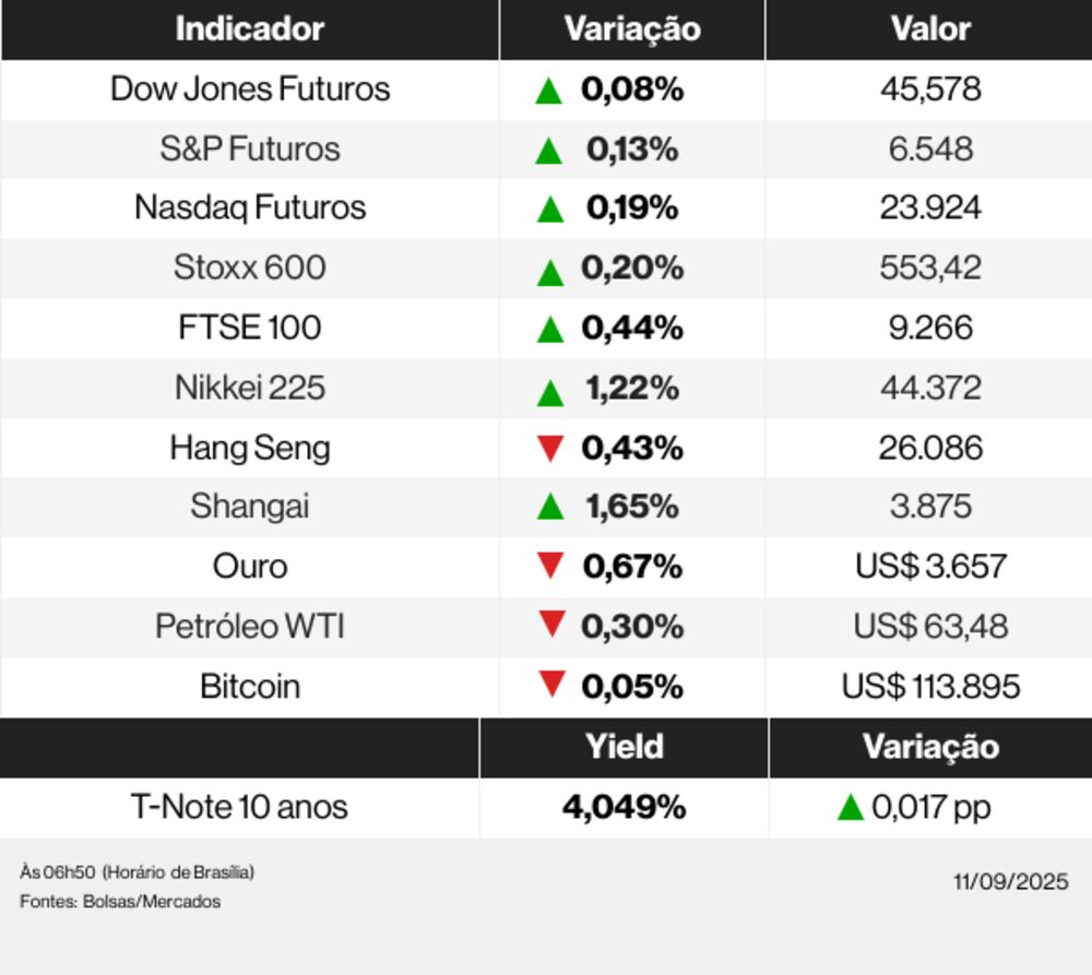 Ações globais 11/09/25 Ações globais 11/09/25