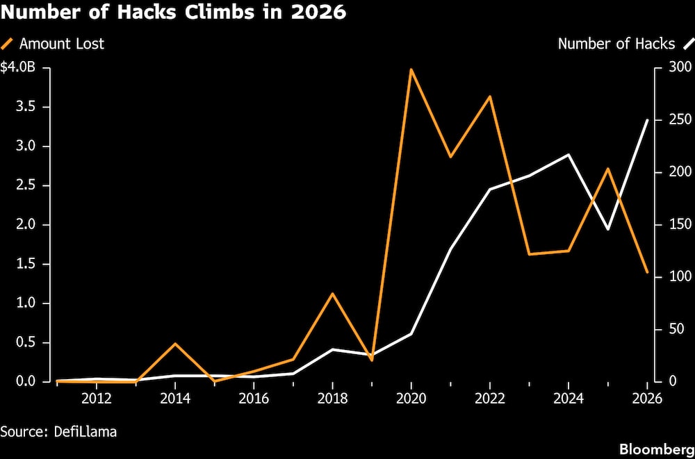 El número de ataques informáticos aumenta en 2026. El número de ataques informáticos aumenta en 2026.