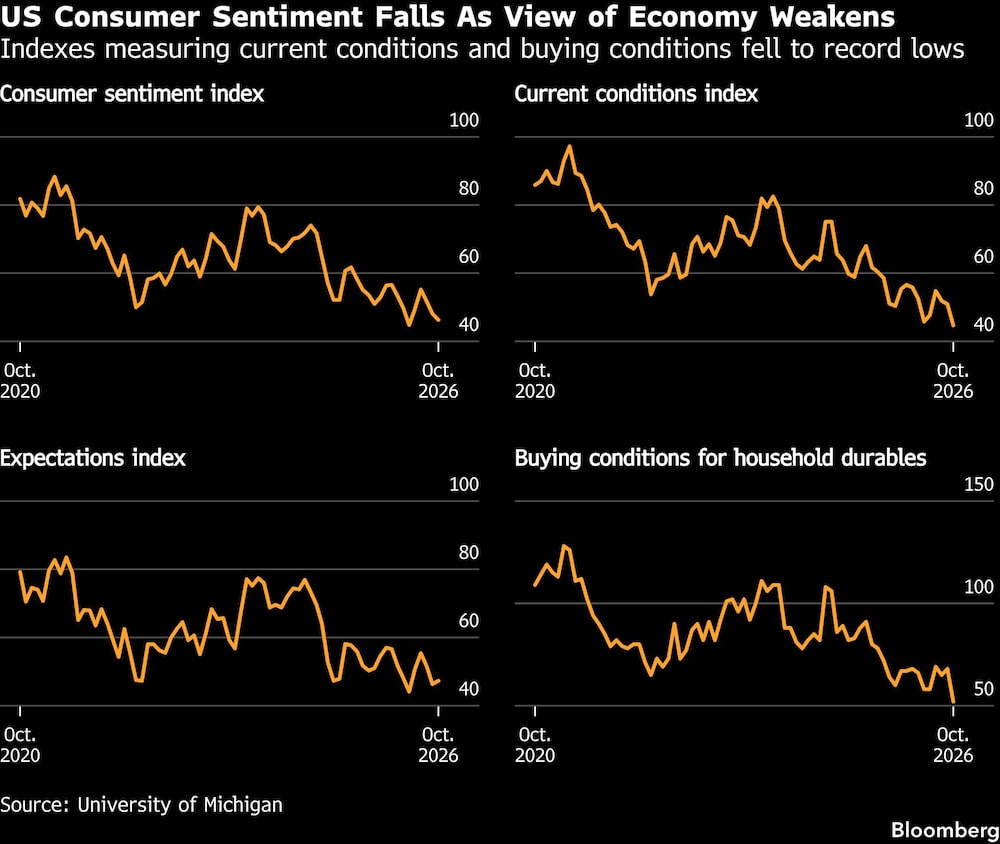 US Consumer Sentiment Falls As View of Economy Weakens | Indexes measuring current conditions and buying conditions fell to record lows US Consumer Sentiment Falls As View of Economy Weakens | Indexes measuring current conditions and buying conditions fell to record lows