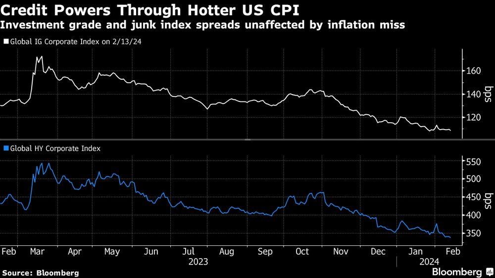 Los diferenciales de los índices de grado de inversión y basura no se ven afectados por el repunte de la inflación. Los diferenciales de los índices de grado de inversión y basura no se ven afectados por el repunte de la inflación.