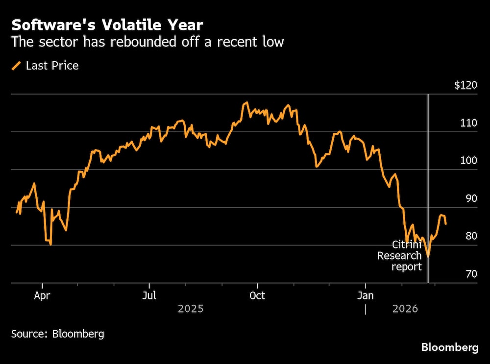 El sector se ha recuperado tras un reciente mínimo. El sector se ha recuperado tras un reciente mínimo.