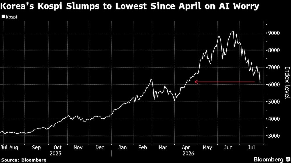 Koreas Kospi Slumps to Lowest Since April on AI Worry Koreas Kospi Slumps to Lowest Since April on AI Worry