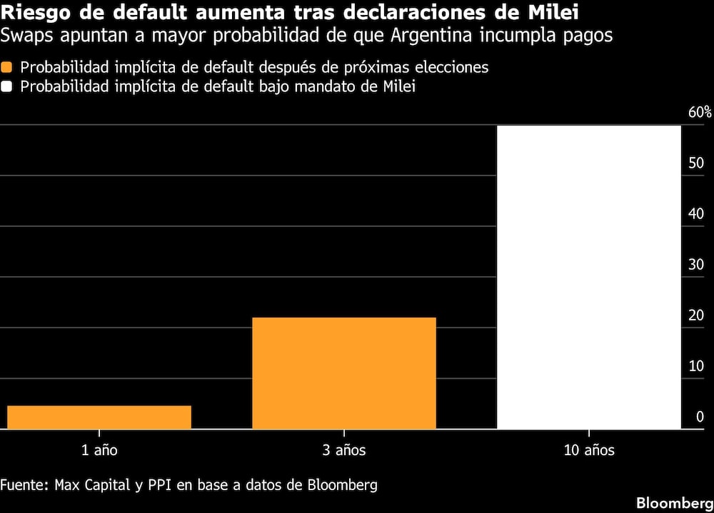 Riesgo de default aumenta tras declaraciones de Milei | Swaps apuntan a mayor probabilidad de que Argentina incumpla pagos Riesgo de default aumenta tras declaraciones de Milei | Swaps apuntan a mayor probabilidad de que Argentina incumpla pagos