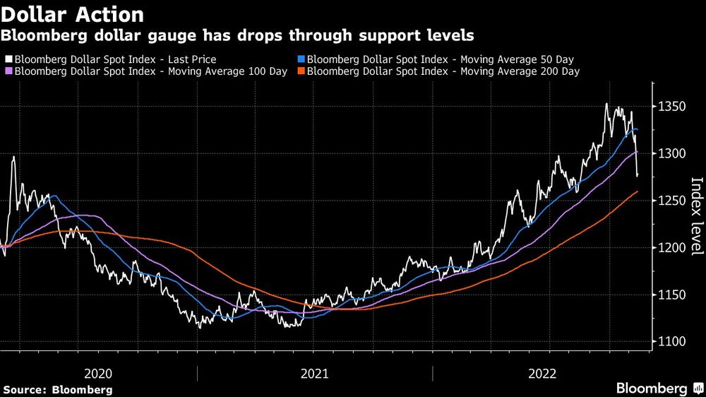 El indicador del dólar de Bloomberg muestra caídas por debajo de los niveles de soporte El indicador del dólar de Bloomberg muestra caídas por debajo de los niveles de soporte