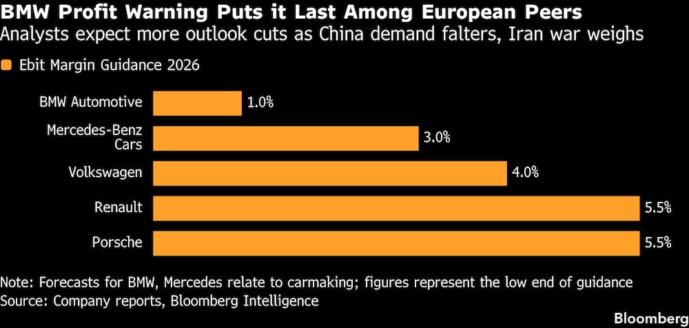 BMW Profit Warning Puts it Last Among European Peers | Analysts expect more outlook cuts as China demand falters, Iran war weighs BMW Profit Warning Puts it Last Among European Peers | Analysts expect more outlook cuts as China demand falters, Iran war weighs