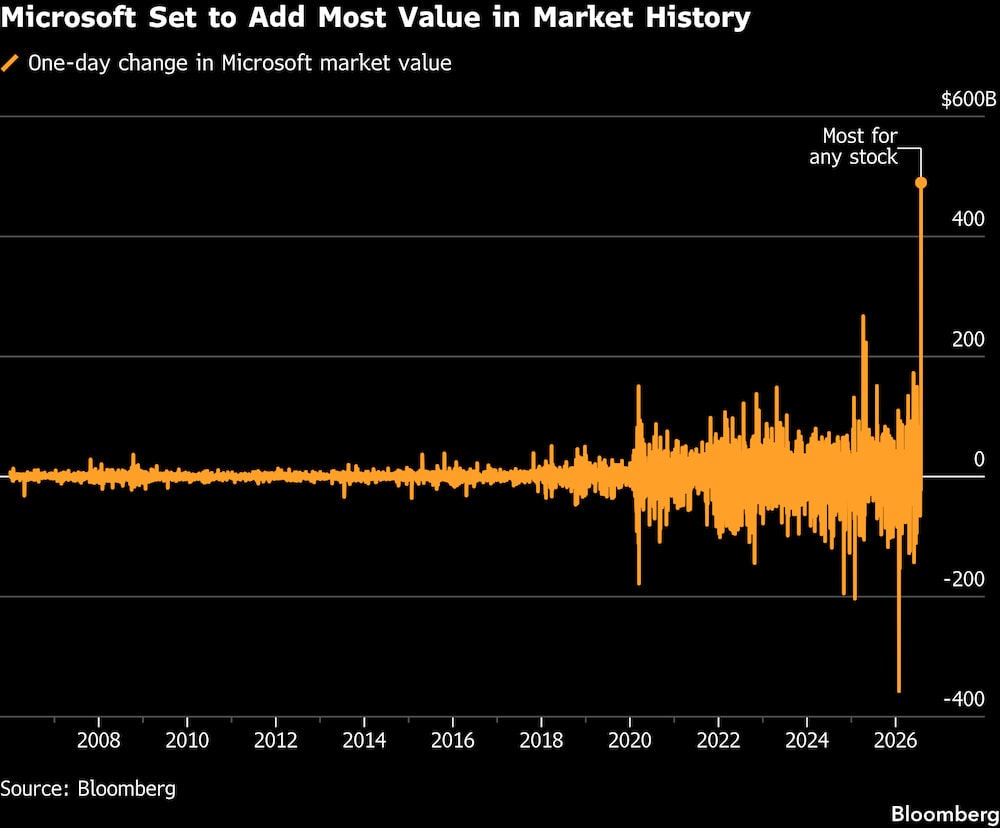 Microsoft se dispone a aportar el mayor valor de la historia del mercado. Microsoft se dispone a aportar el mayor valor de la historia del mercado.
