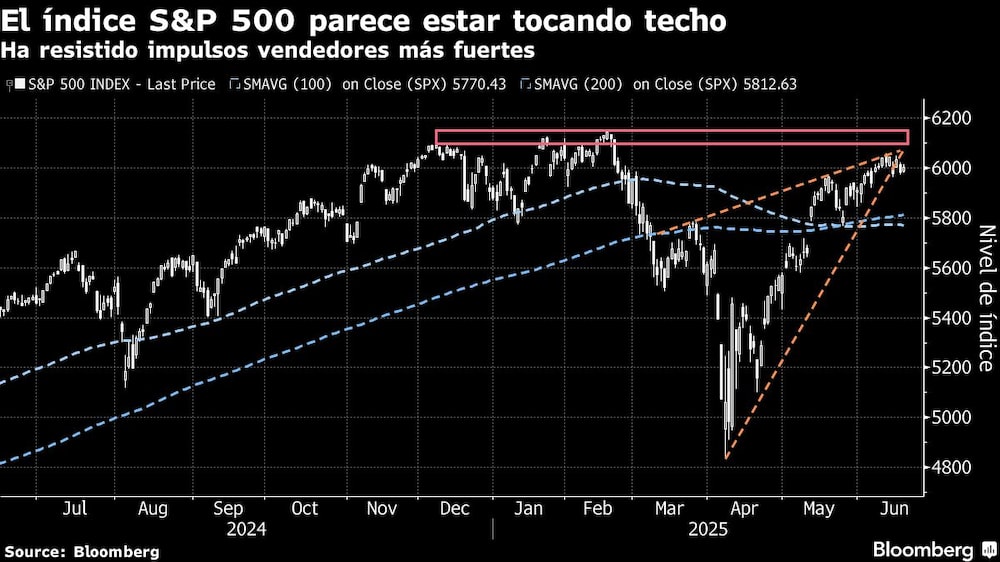 El índice S&P 500 parece estar tocando techo | Ha resistido impulsos vendedores más fuertes El índice S&P 500 parece estar tocando techo | Ha resistido impulsos vendedores más fuertes