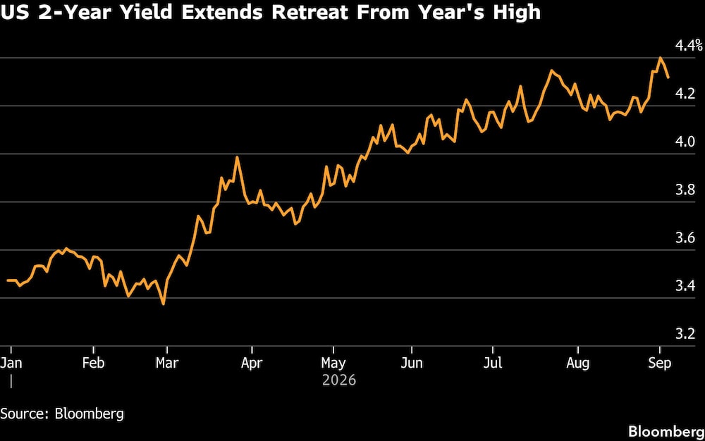 US 2-Year Yield Extends Retreat From Year's High US 2-Year Yield Extends Retreat From Year's High