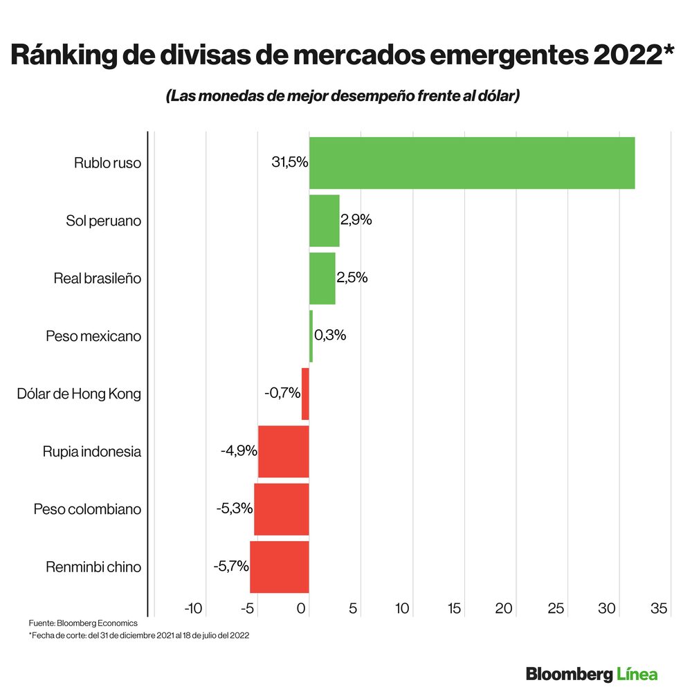 Dólar hoy: Ránking de divisas de mercados emergentes y monedas de países de América Latina en lo que va del 2022. Dólar hoy: Ránking de divisas de mercados emergentes y monedas de países de América Latina en lo que va del 2022.