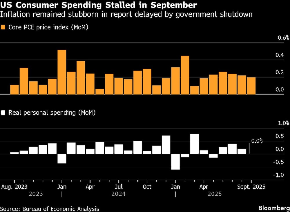 US Consumer Spending Stalled in September | Inflation remained stubborn in report delayed by government shutdown US Consumer Spending Stalled in September | Inflation remained stubborn in report delayed by government shutdown