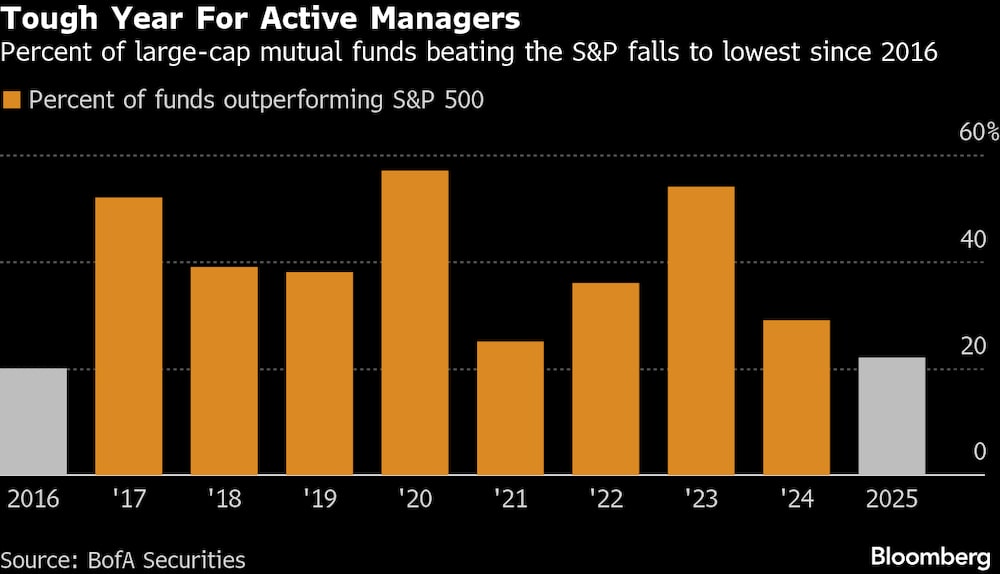 El porcentaje de fondos mutuos de gran capitalización que superan al S&P cae al nivel más bajo desde 2016. El porcentaje de fondos mutuos de gran capitalización que superan al S&P cae al nivel más bajo desde 2016.