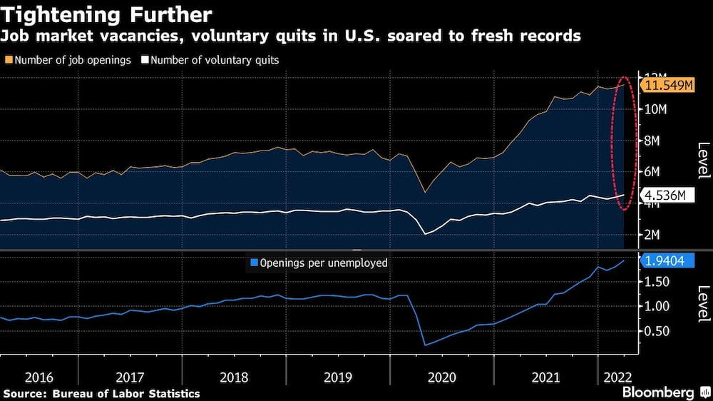 Mayor empleo y renuncias en EE.UU. Mayor empleo y renuncias en EE.UU.